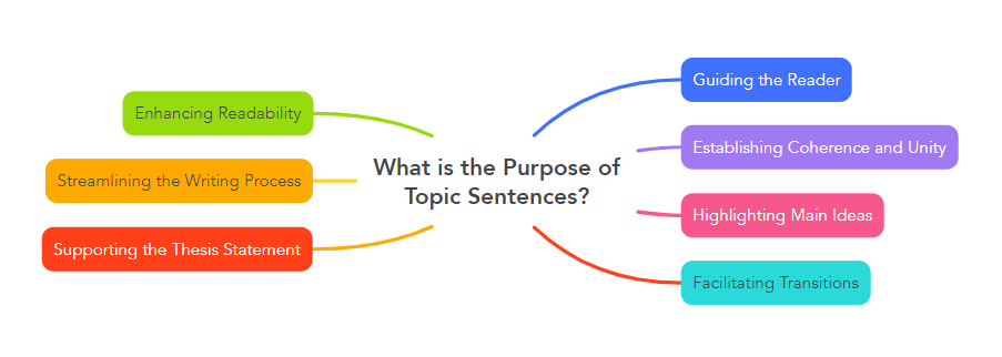 What is the Purpose of Topic Sentences?