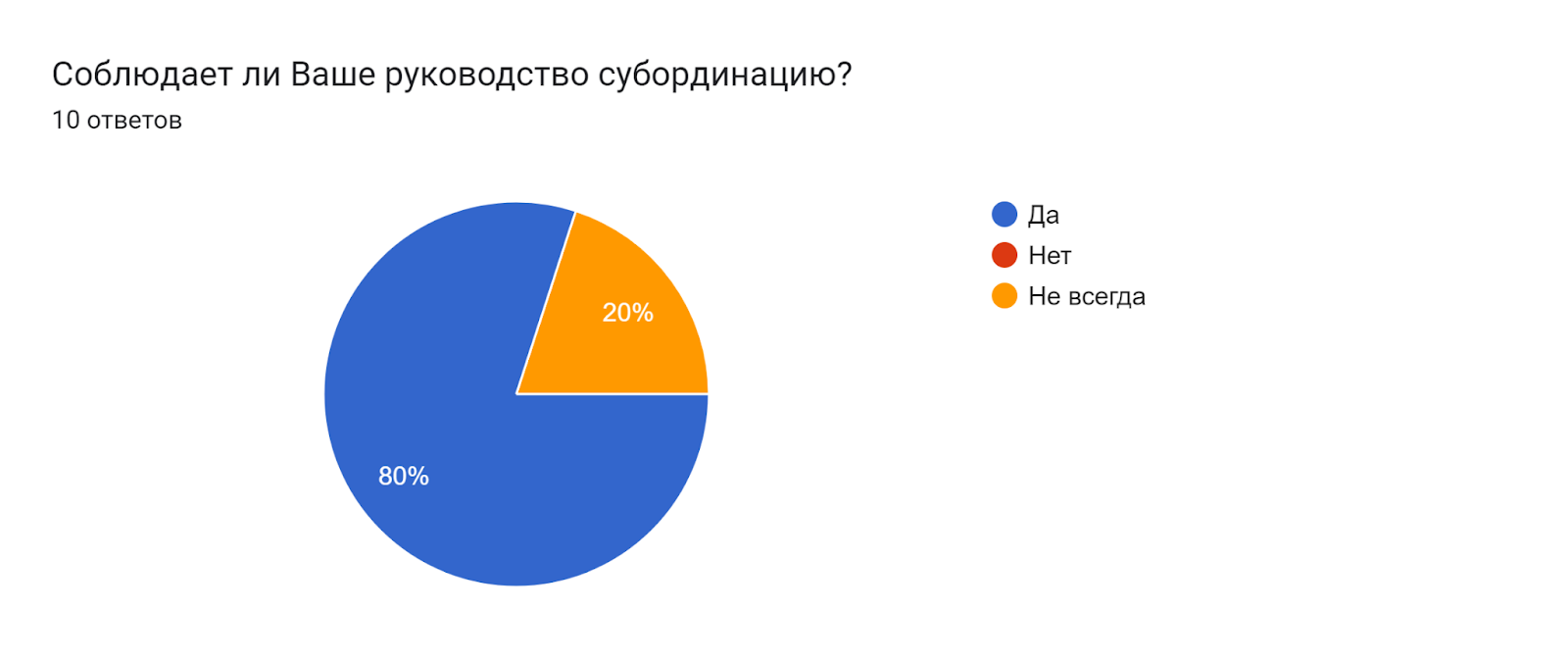 Диаграмма ответов в Формах. Вопрос: Соблюдает ли Ваше руководство субординацию? . Количество ответов: 10 ответов.