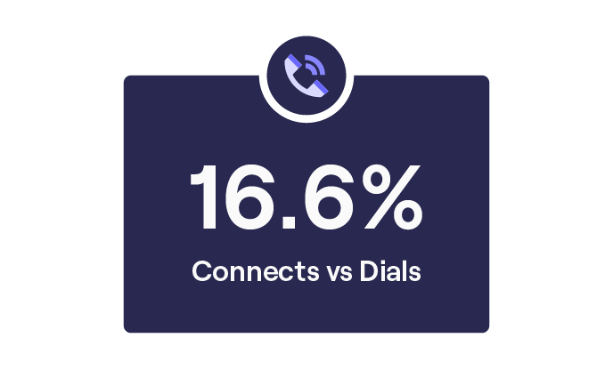 Cold Calling Connects vs Dials