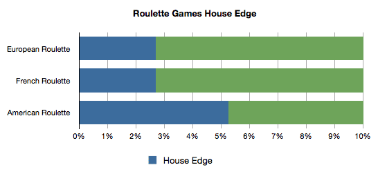Roulette Games House Edge
