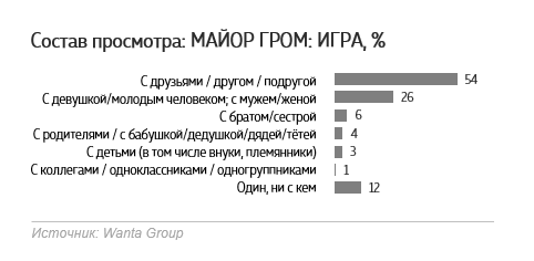 Wanta Group: кому понравился фильм «Майор Гром: Игра»