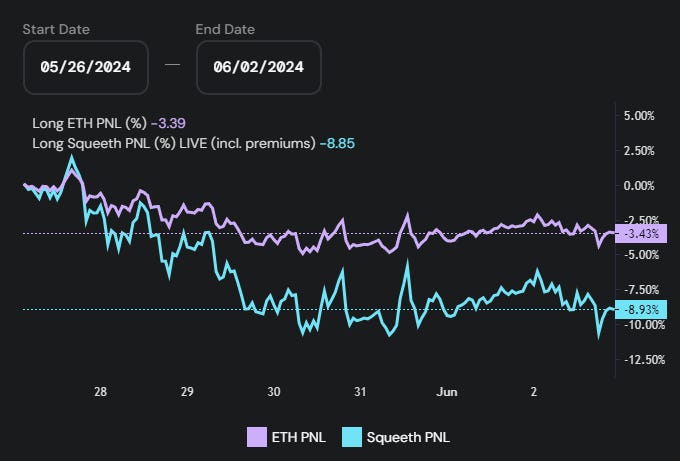 Opyn squeeth PNL and ETH PNL