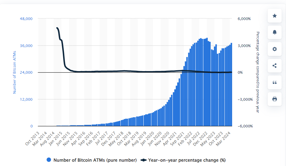 Statisca: Number of Bitcoin ATMs worldwide from October 2013 to April 2024