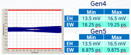 Min and max eye height and eye width requirements for PCIe 4.0 and 5.0 during calibration in PCIe receiver link equalization test