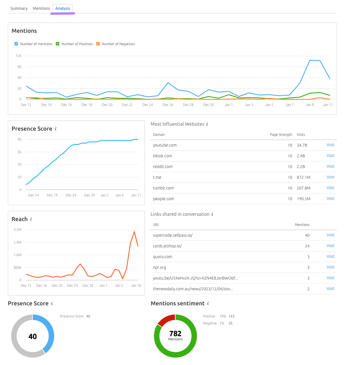 "Analysis" dashboard in Media Monitoring app online reputation management tools