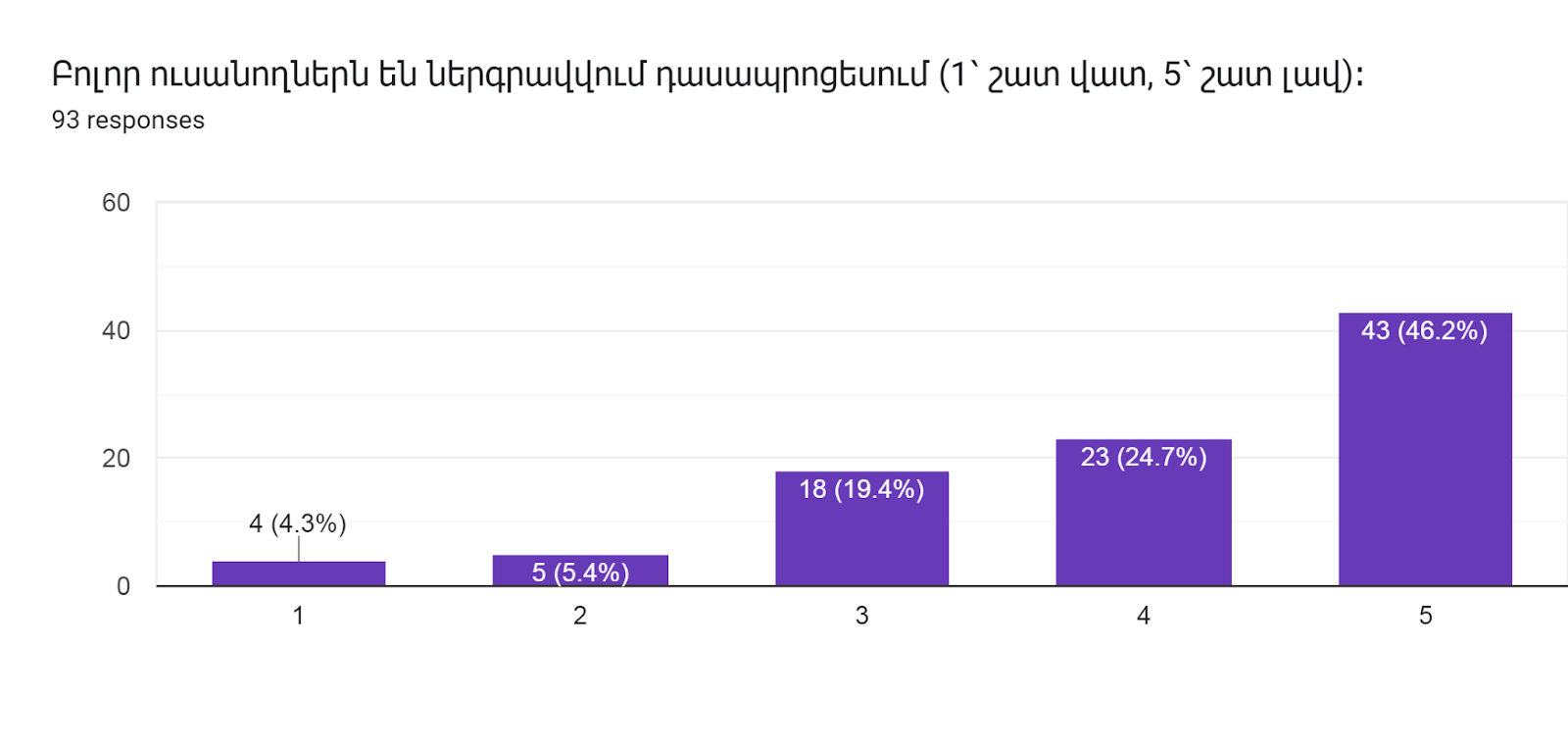 Forms response chart. Question title: Բոլոր ուսանողներն են ներգրավվում դասապրոցեսում (1՝ շատ վատ, 5՝ շատ լավ)։        
. Number of responses: 93 responses.