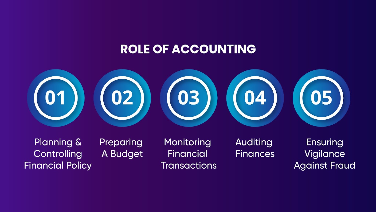 Roles Of Accounting