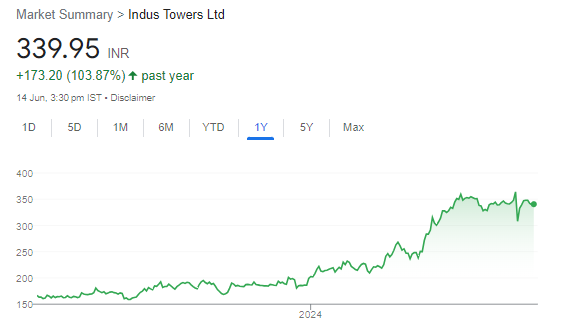 Price chart