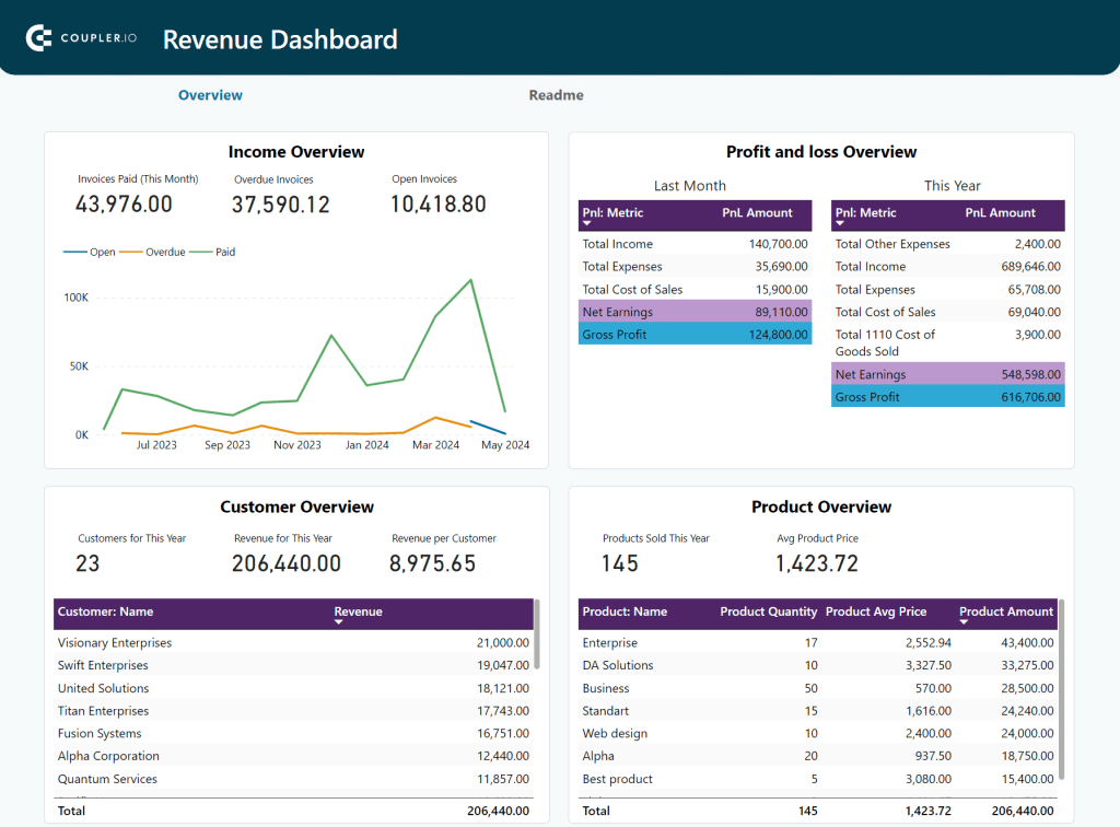 quickbooks revenue dashboard power bi