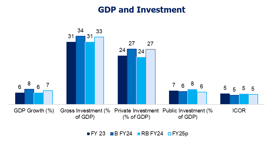 GDP & Investment of Bangladesh