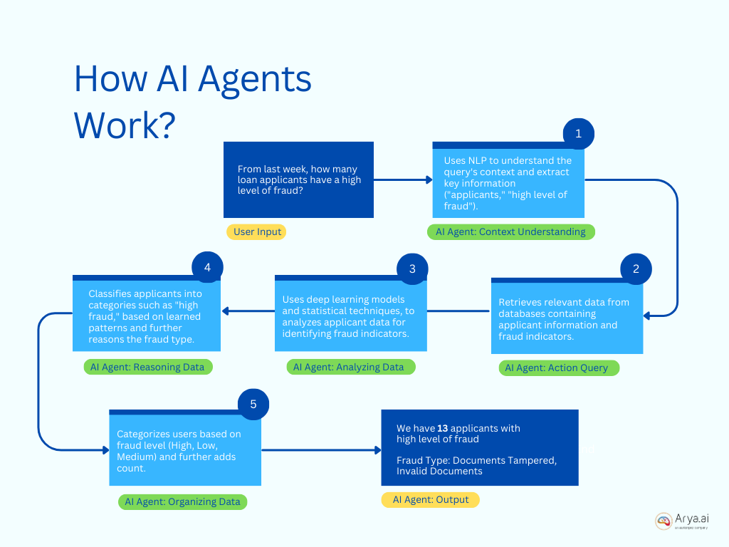 How AI agents work