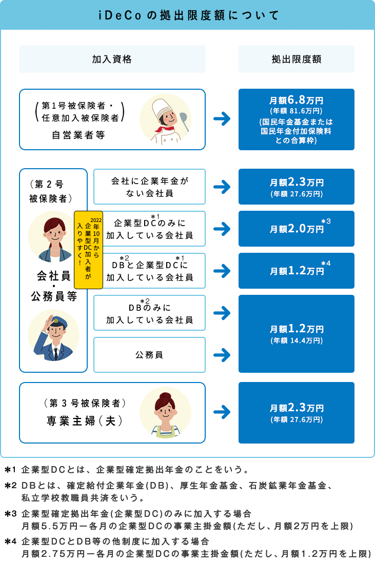 iDeCoの拠出限度額について
