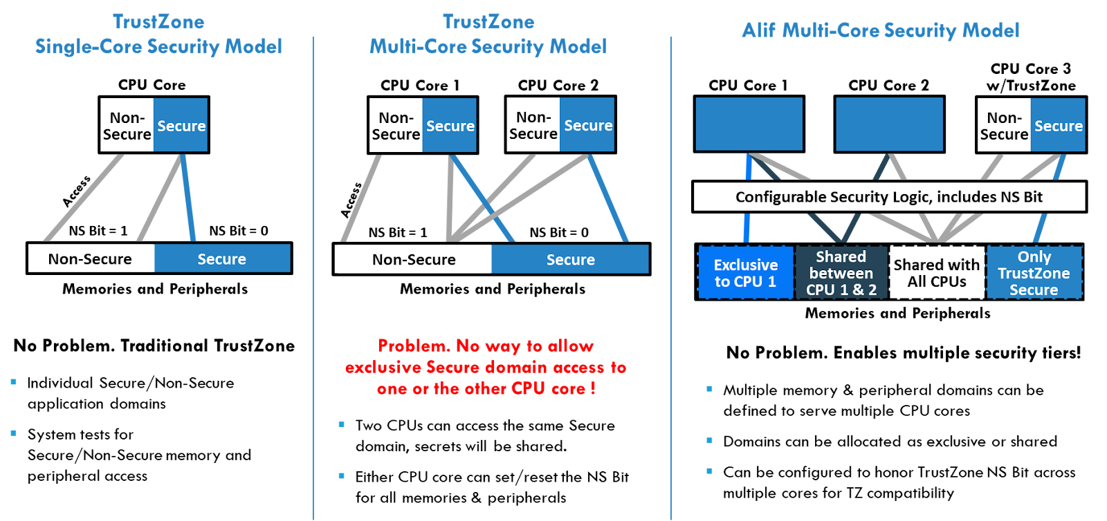 illustrative table of the TrustZone security models