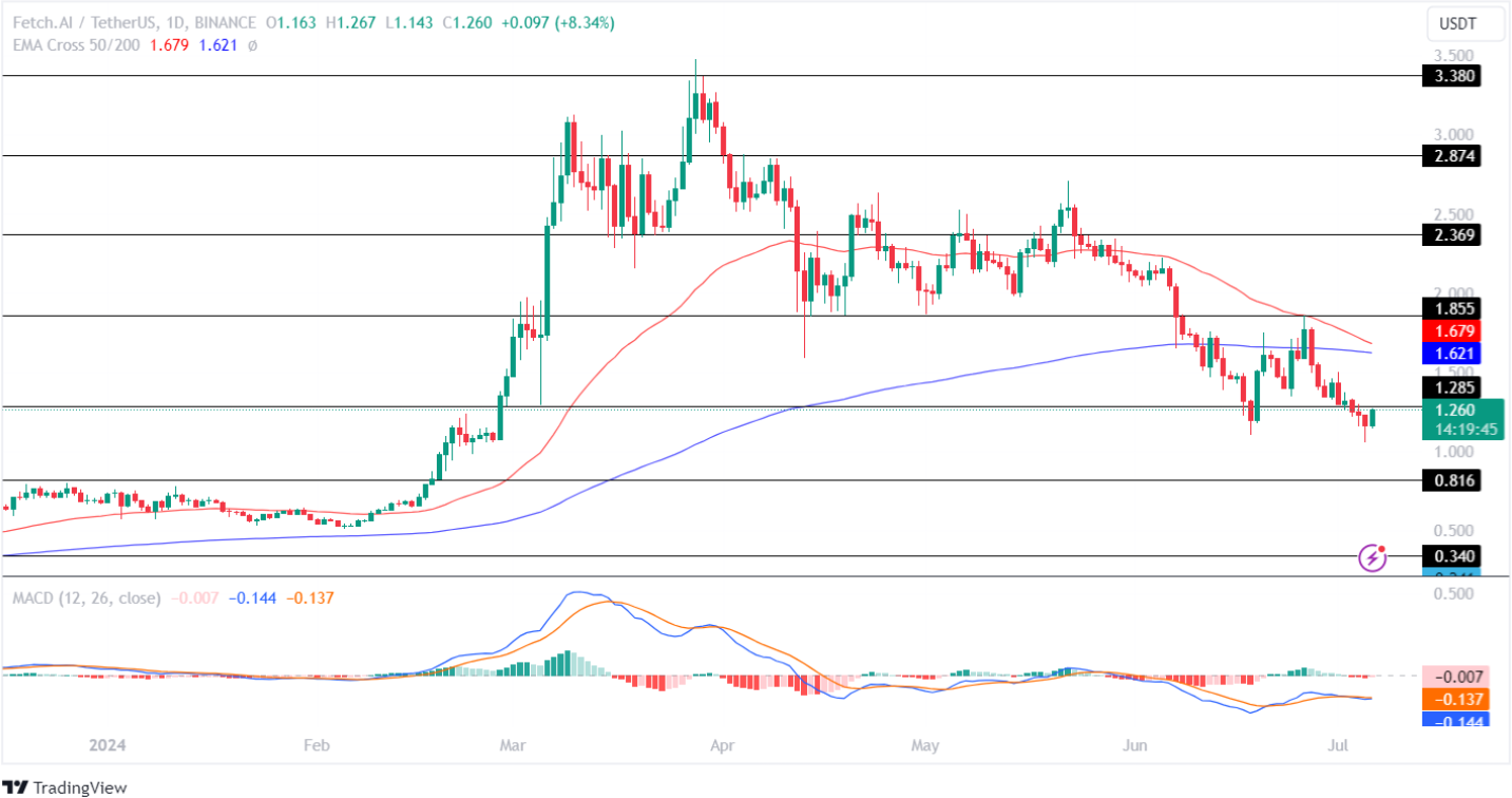 Các token AI hàng đầu sẽ được tích hợp trong bối cảnh đảo chiều tăng giá!