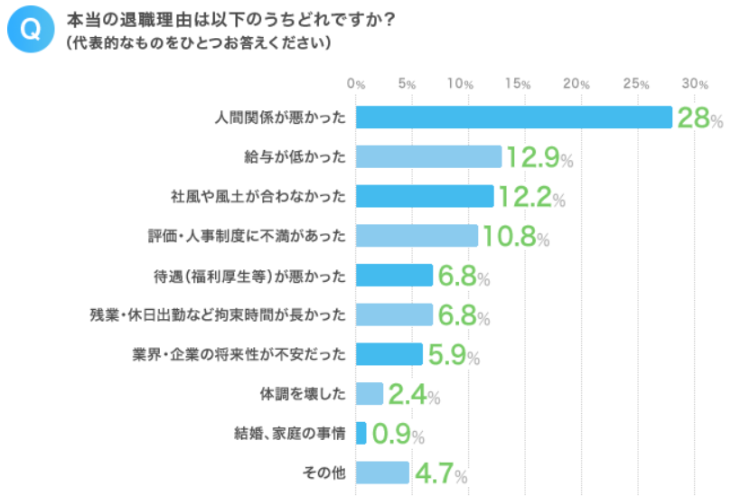 従業員の定着率アップ