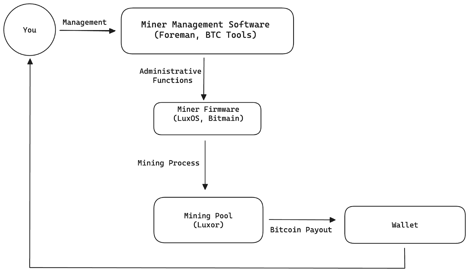 Flow chart for Bitcoin mining ASIC management 