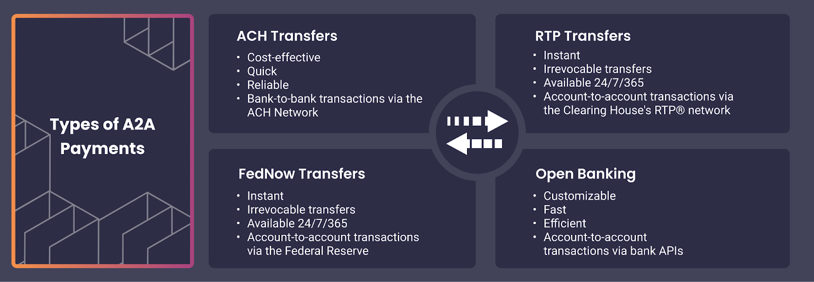 Types of Pay by Bank Transfers