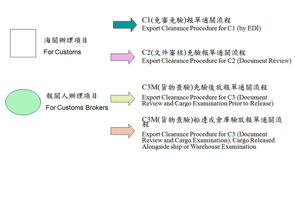 海關清關通關