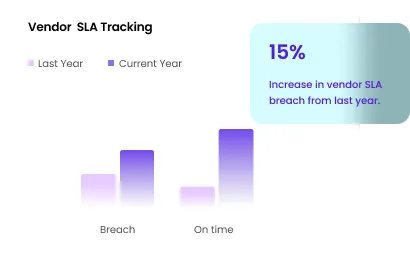 Comparison of vendor SLA breaches with a 15% increase from last year