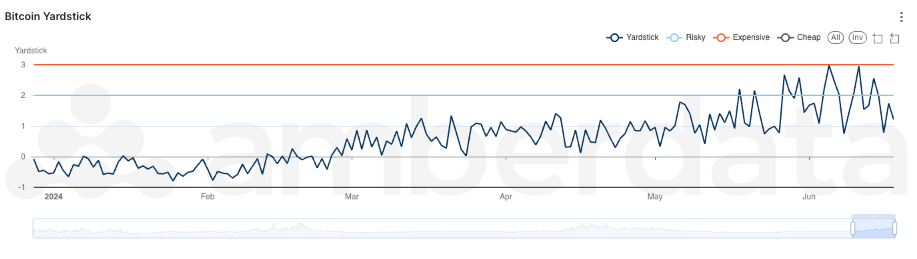 Amberdata API Bitcoin Yardstick from year start to date