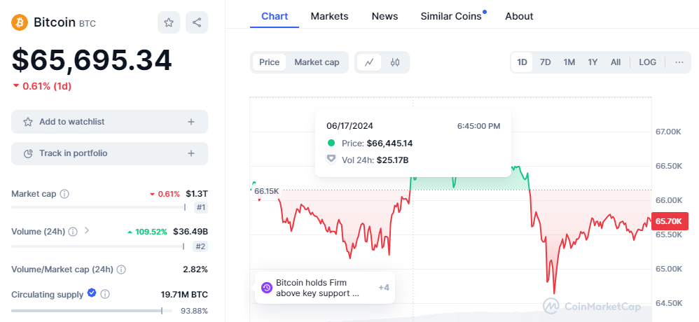 CRYPTONEWSBYTES.COM AD_4nXfhW1RHKowVnEH7s2_Hpnir8aZLZch9DKEn2pysrlTlfjhCPrLG_6PXlGCwSBQeSTXU7hPyctKs-AI_vxviUlyVh2QBs7tad1upy26LaMElriG8VU8Ncn2fBDbN4i94DYh7iCa0rUzlb2eOck73g46f28v0?key=AjHX_x8u7UKyQ2aJlbWdLQ What To Expect from Bitcoin Price as June Ends: Downturn to $60k or Above $80k?  