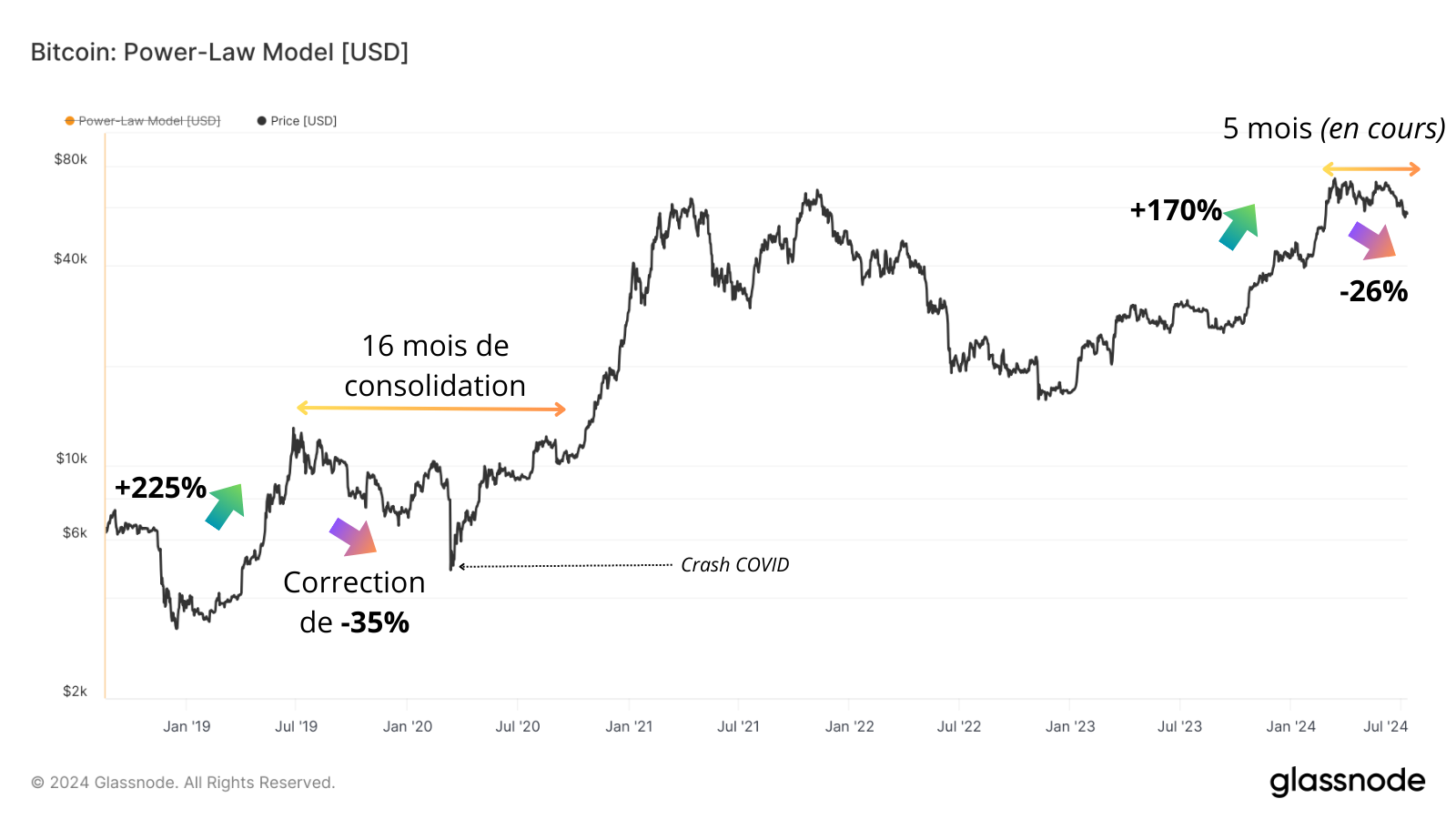 Des similitudes sont observées entre 2019 et la tendance actuelle avec une correction et consolidation qui dure dans le temps