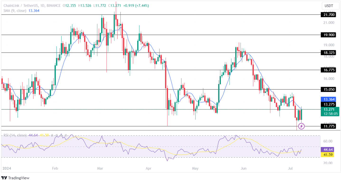 Chainlink Price Analysis