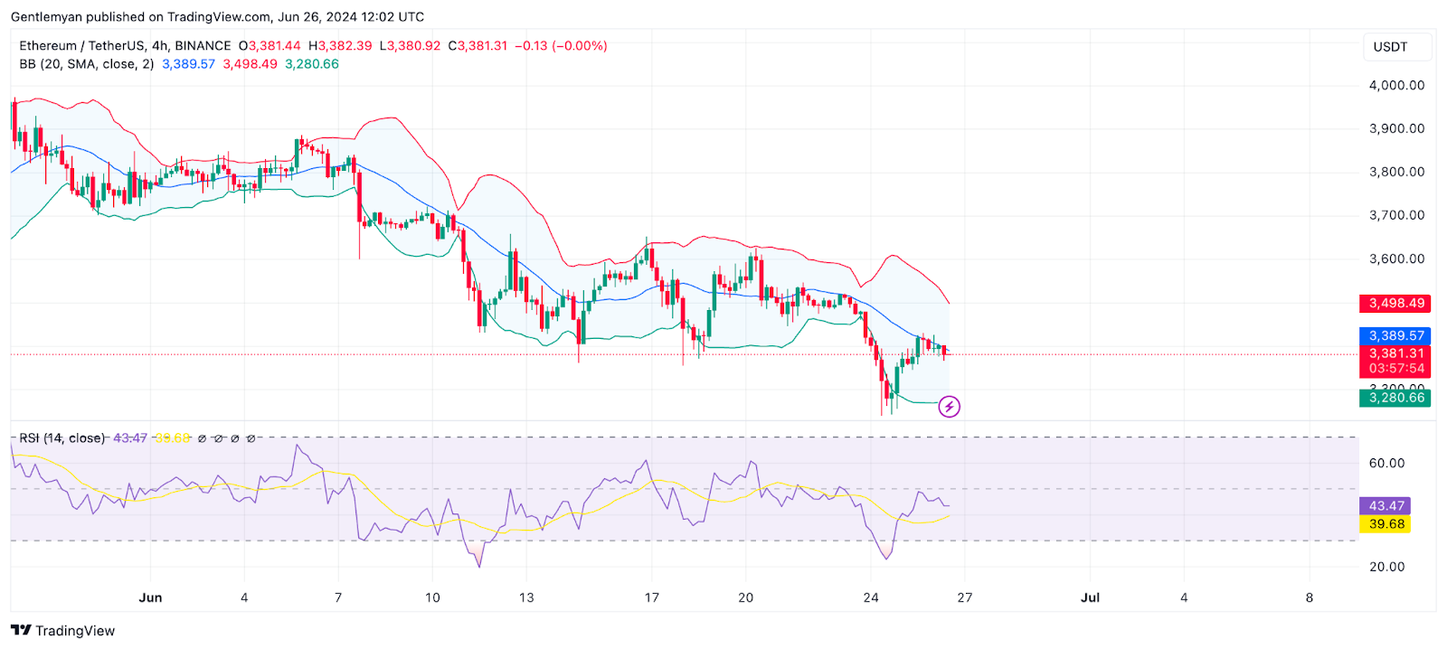 Phân tích thị trường hàng ngày: BTC, ETH, AKT, FET, AGIX.