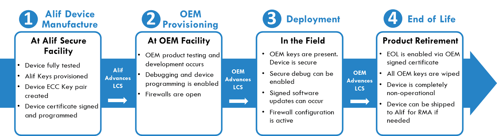 left-to-right arrow illustration of one through four of the secure lifecycle states 