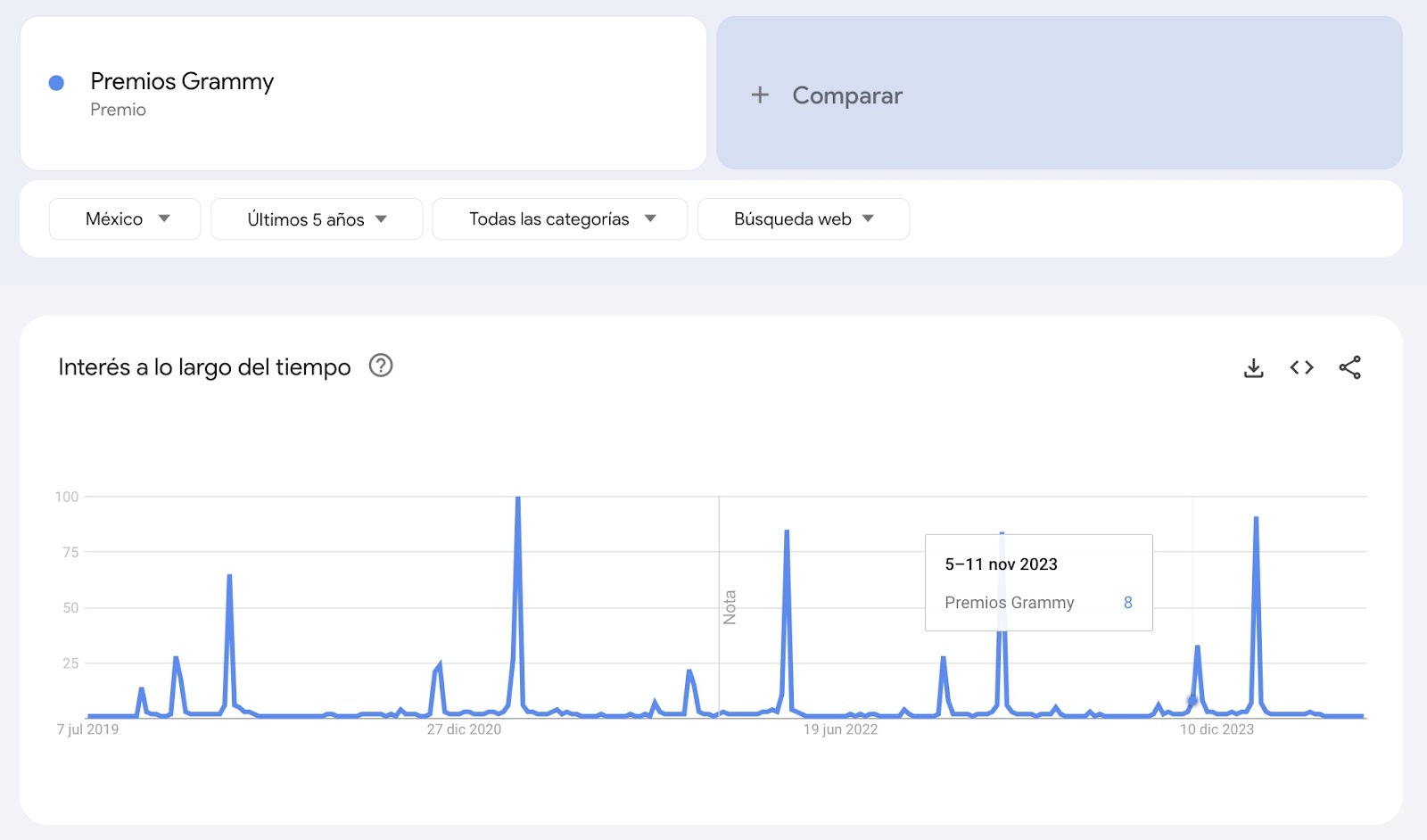 Imagen: Tendencia de búsqueda de la palabra "Cepillo dental eléctrico", Interés a lo largo del tiempo en Google Trends.