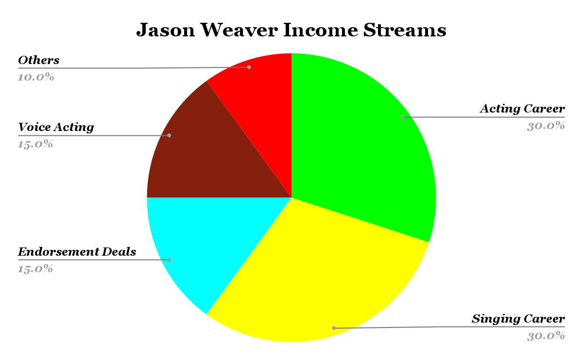 Jason Weaver Income Streams