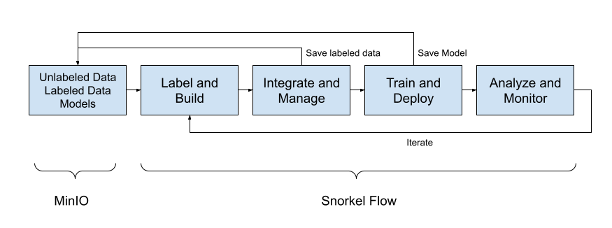 Data-Centric AI with Snorkel and MinIO