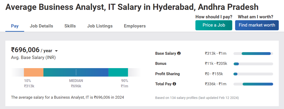 salary of business analysts in Hyderabad, India