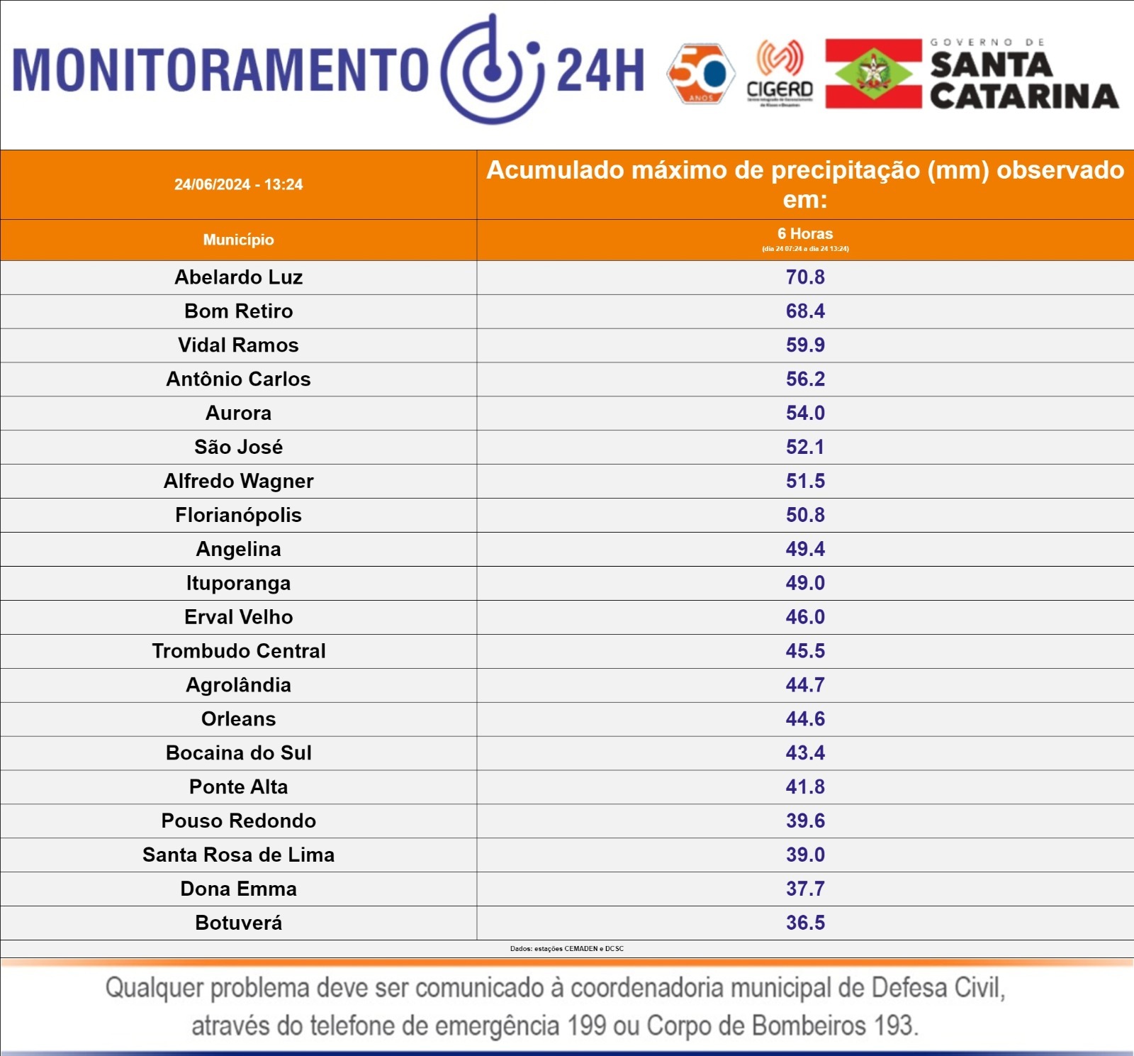 Santa Catarina,Extremo Oeste,Grande Florianópolis,mapa meteorológico,Defesa Civil,Abelardo Luz,Bom Retiro,Vidal Ramos,Taió,Barragem Oeste,Secretaria de Estado da Proteção e Defesa Civil,SMS,CEP