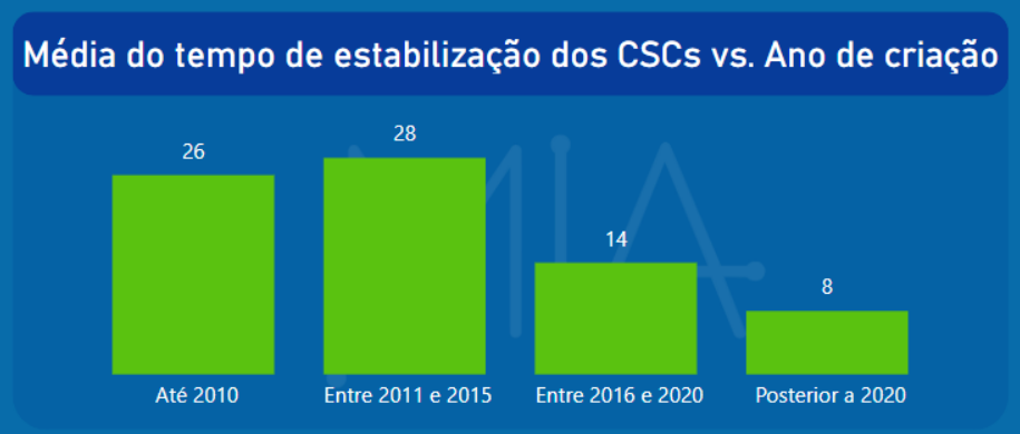 Gráfico média do tempo de estabilização operacional dos CSCs