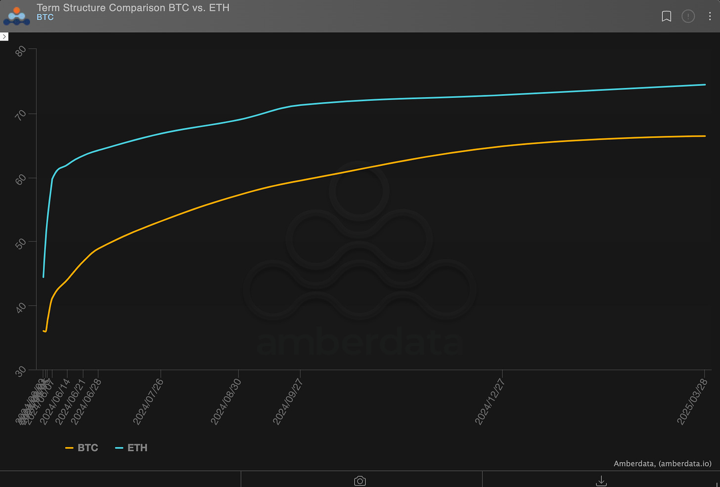 AD Derivatives ATM Term Structure ETH & BTC