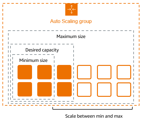 This Auto Scaling group has a minimum size of four instances, a desired capacity of six instances, and a maximum size of twelve instances.