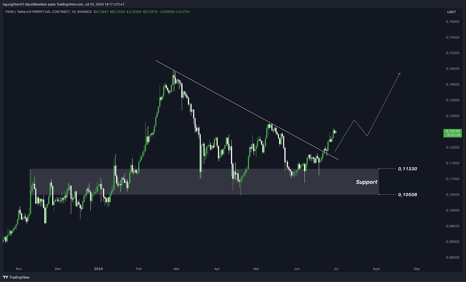 Weekly Crypto Market Outlook (2 Juli 2024) Kapan Bitcoin Kembali Bullish?