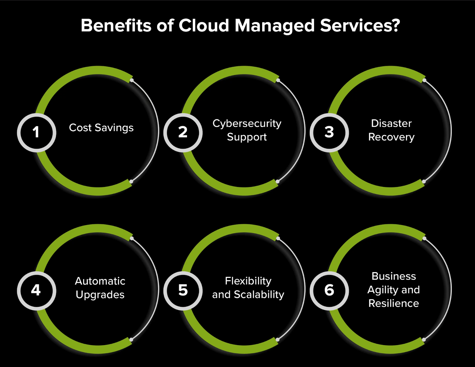 Diagram showing the steps involved in Managed Cloud Services