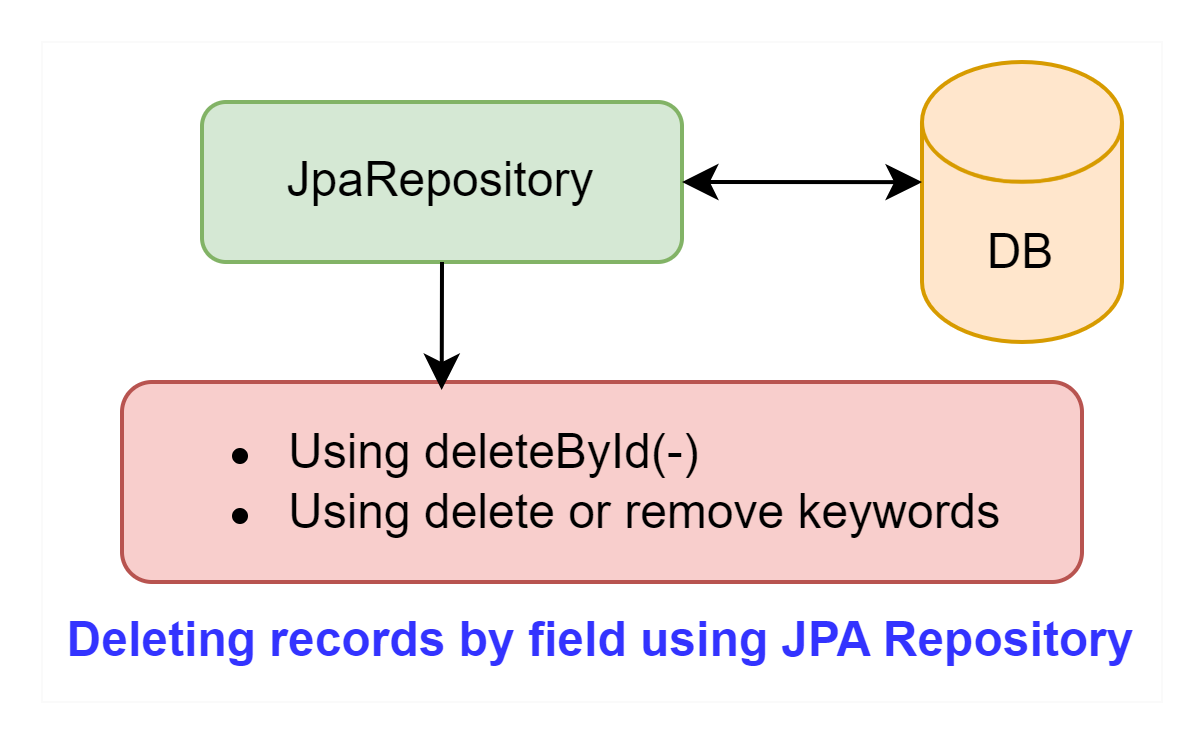 delete by field