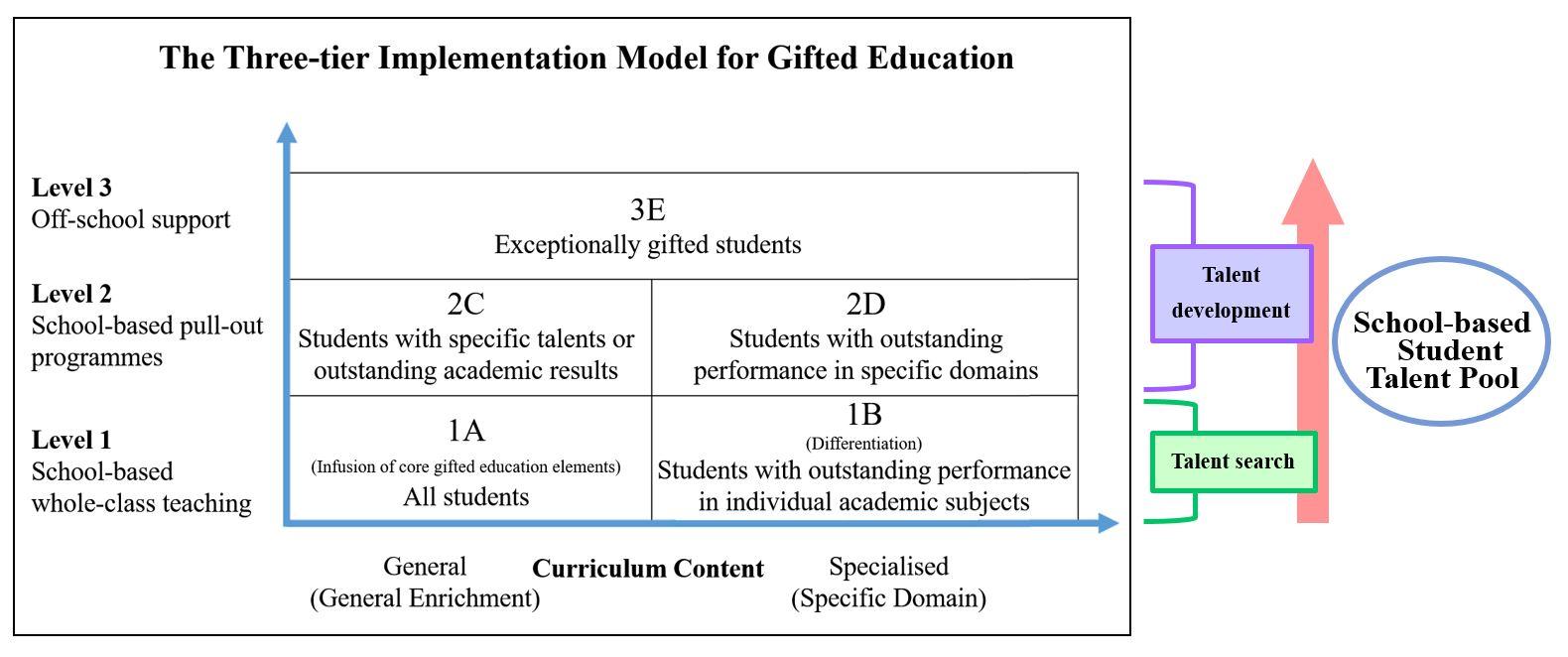 This diagram shows the three-tier operation mode in implementing gifted education in Hong Kong