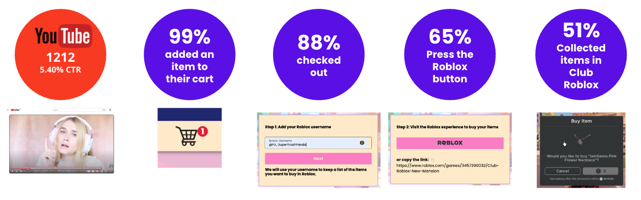 Results from SuperAwesome's Roblox Item Storefront test with Club Roblox