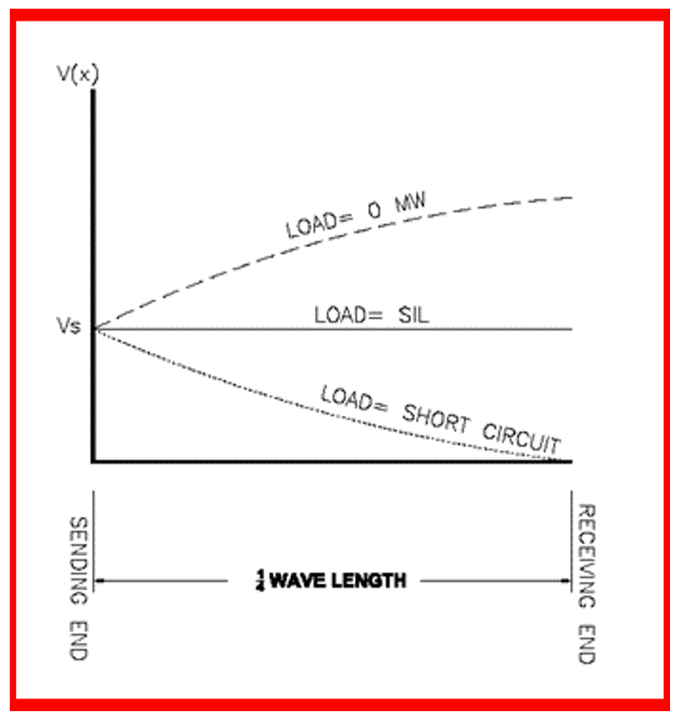 What is Surge Impedance? Graph