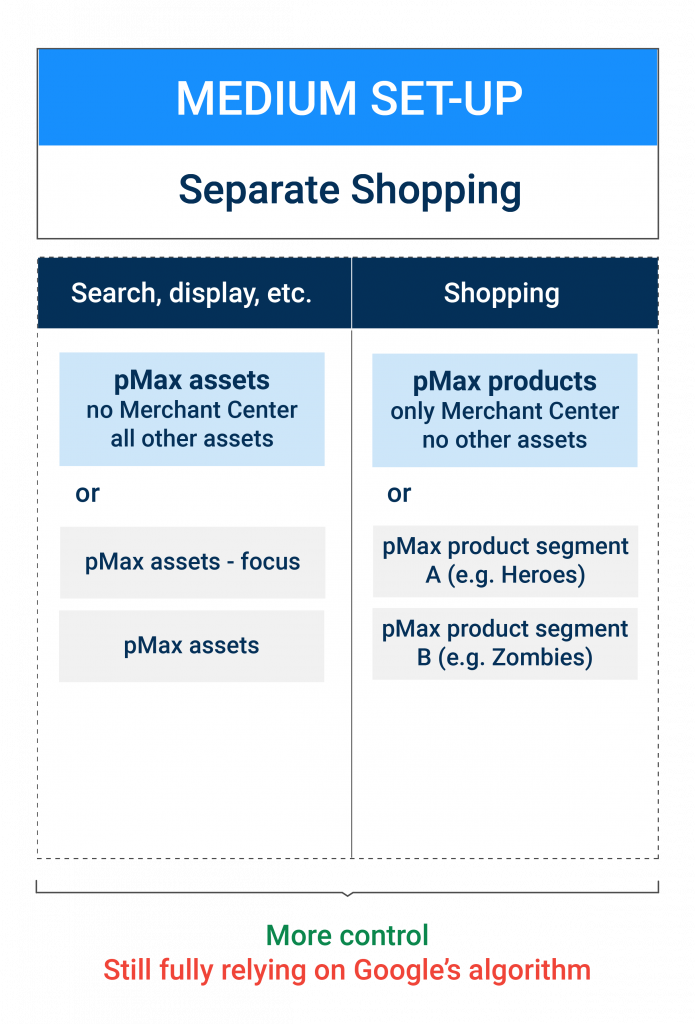 Medium set-up consisting in creating two different campaigns: one pMax with assets and another one with only products