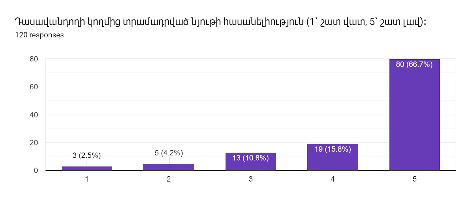 Forms response chart. Question title: Դասավանդողի կողմից տրամադրված նյութի հասանելիություն (1՝ շատ վատ, 5՝ շատ լավ)։     
. Number of responses: 120 responses.