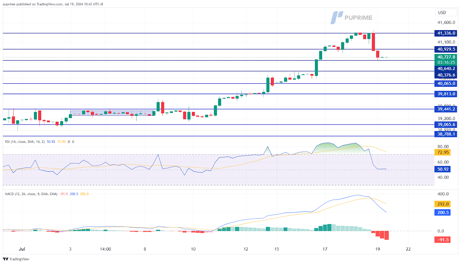 dow jones price chart 19 July 2024