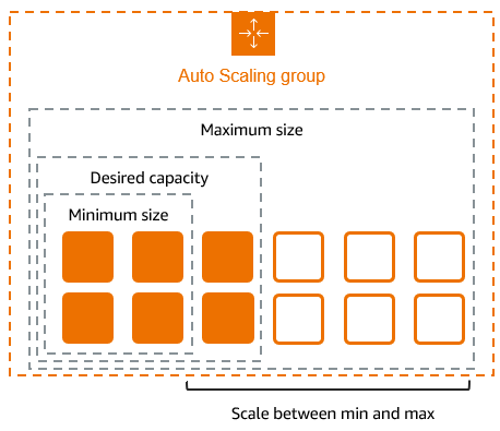 This Auto Scaling group has a minimum size of four instances, a desired capacity of six instances, and a maximum size of twelve instances. 