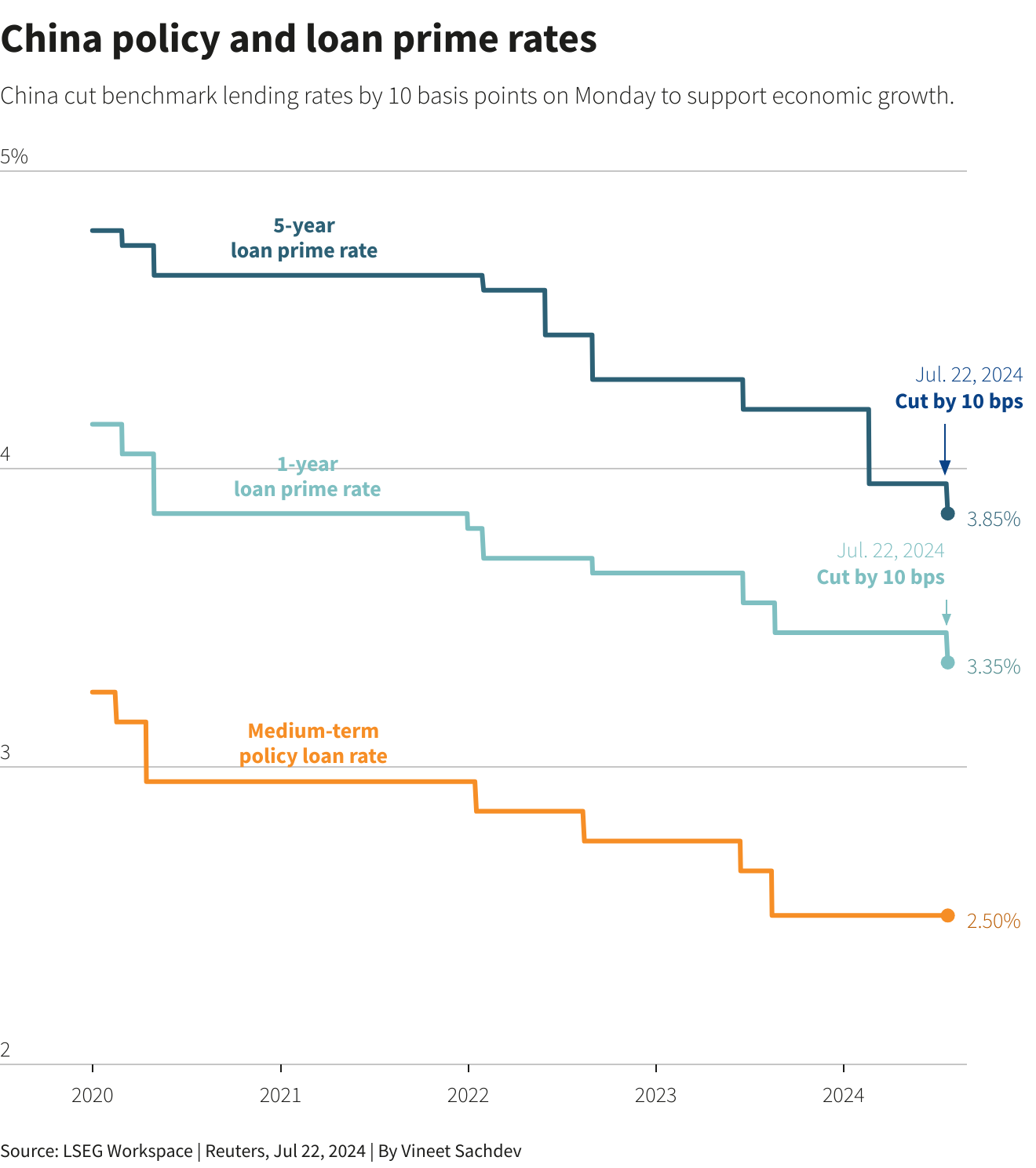 China policy and loan prime rates