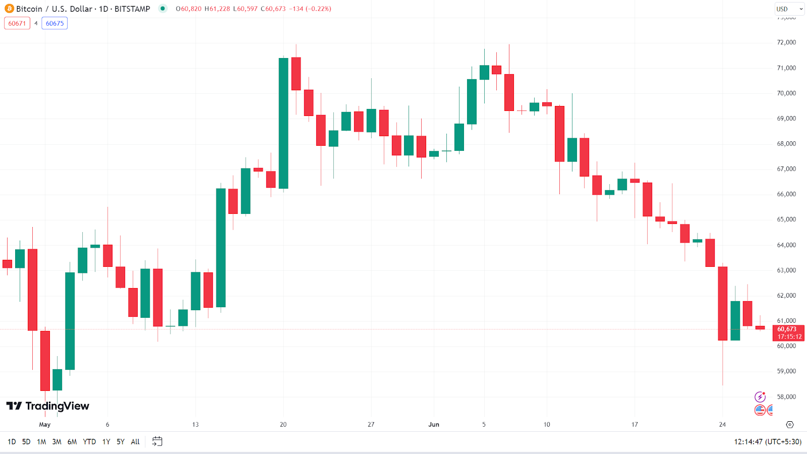 Ví Bitcoin không hoạt động hoạt động trở lại sau 14 năm, chuyển 3,05 triệu USD sang Binance