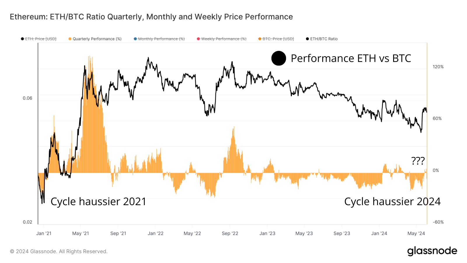 La performance d'ETH par rapport à BTC a été presque toujours en dessous de son numéro 1